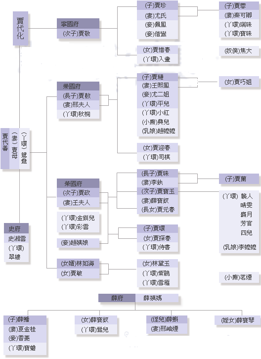 红楼家谱